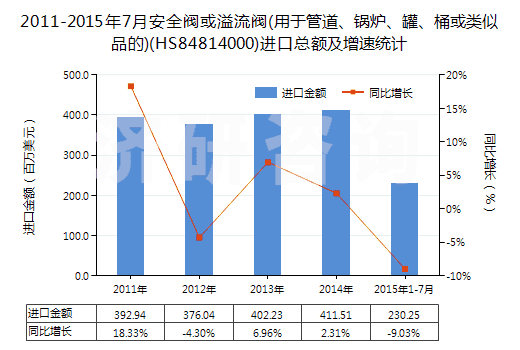 2011-2015年7月安全閥或溢流閥(用于管道、鍋爐、罐、桶或類似品的)(HS84814000)進(jìn)口總額及增速統(tǒng)計(jì)